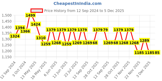 tatacliq.com Homesake White & Green Wood Eureka Polka Pleated Table Lamp homesake Price History Graph from 12 Sep 2024 to 5 Dec 2025