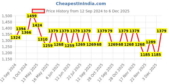 tatacliq.com Homesake White & Green Wood Rustic Algae French Trophy Carved Table Lamp homesake Price History Graph from 12 Sep 2024 to 6 Dec 2025