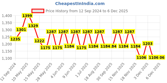 tatacliq.com Homesake White & Transparent Glass Ceiling Lamp - Set of 1 homesake Price History Graph from 12 Sep 2024 to 3 Dec 2025