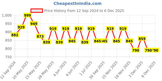 tatacliq.com Homesake White & Transparent Glass Ceiling Lamp - Set of 1 homesake Price History Graph from 12 Sep 2024 to 5 Dec 2025