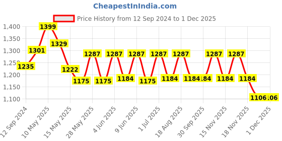 tatacliq.com Homesake White & Transparent Glass Ceiling Lamp - Set of 1 homesake Price History Graph from 12 Sep 2024 to 30 Nov 2025