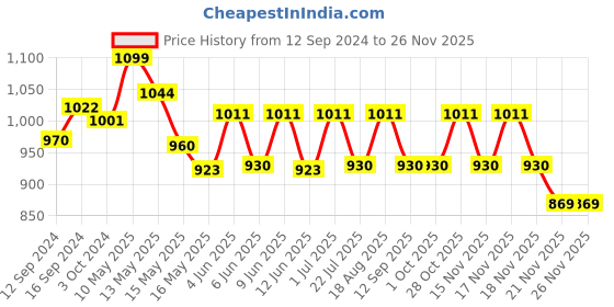 tatacliq.com Homesake White Barn Hanging Lamp with Socket Holder - Set of 1 homesake Price History Graph from 12 Sep 2024 to 24 Nov 2025