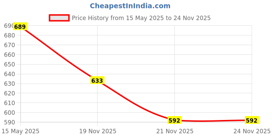 tatacliq.com Homesake White Ceramic Bedside Pleated Shade Table Lamp homesake Price History Graph from 15 May 2025 to 23 Nov 2025