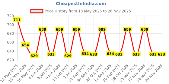 tatacliq.com Homesake White Ceramic Bedside Table Lamp with Shade homesake Price History Graph from 13 May 2025 to 25 Nov 2025