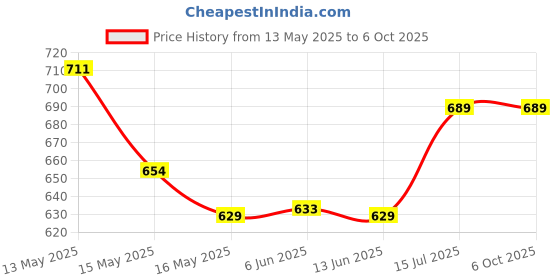 tatacliq.com Homesake White Ceramic Round Bedside Table Lamp with Shade homesake Price History Graph from 13 May 2025 to 6 Oct 2025