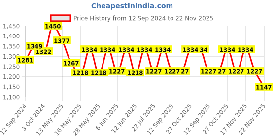 tatacliq.com Homesake White Classic Victorian Wood Table Lamp with White Shade (Bulb Included) - Set of 1 homesake Price History Graph from 12 Sep 2024 to 22 Nov 2025