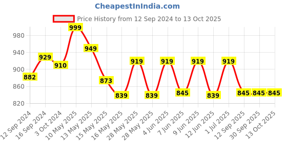 tatacliq.com Homesake White Cone Shaped Lamp with Aluminium Holder - Set of 1 homesake Price History Graph from 12 Sep 2024 to 13 Oct 2025