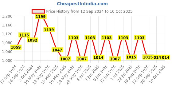 tatacliq.com Homesake White Cone Shaped Lamp with Wooden Holder - Set of 1 homesake Price History Graph from 12 Sep 2024 to 10 Oct 2025