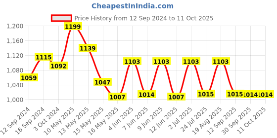 tatacliq.com Homesake White Cone Shaped Lamp with Wooden Holder - Set of 1 homesake Price History Graph from 12 Sep 2024 to 10 Oct 2025