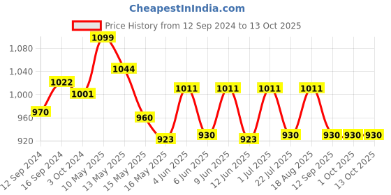 tatacliq.com Homesake White Crystal Cone Shaped Lamp - Set of 1 homesake Price History Graph from 12 Sep 2024 to 13 Oct 2025