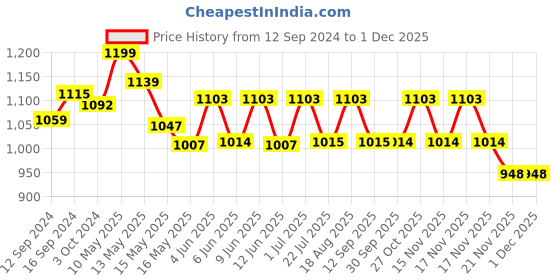 tatacliq.com Homesake White Cubist Crown Shaped Lamp with Wooden Holder - Set of 1 homesake Price History Graph from 12 Sep 2024 to 29 Nov 2025