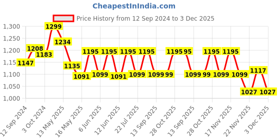 tatacliq.com Homesake White Edison Barn Cone Shade Wall Lamp - Set of 1 homesake Price History Graph from 12 Sep 2024 to 3 Dec 2025