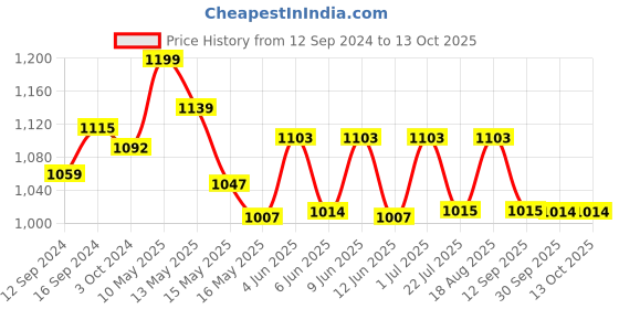 tatacliq.com Homesake White Edison Cone Shade Wall Lamp - Set of 1 homesake Price History Graph from 12 Sep 2024 to 12 Oct 2025