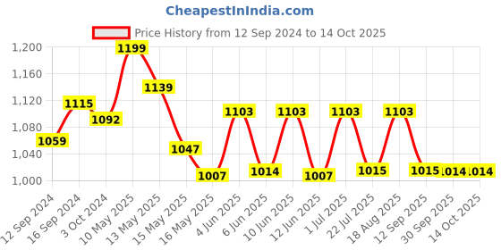 tatacliq.com Homesake White Edison Cone Shade Wall Lamp - Set of 1 homesake Price History Graph from 12 Sep 2024 to 14 Oct 2025