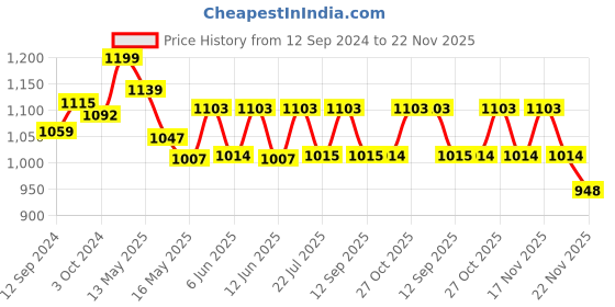 tatacliq.com Homesake White Edison Cone Shade Wall Lamp - Set of 1 homesake Price History Graph from 12 Sep 2024 to 22 Nov 2025