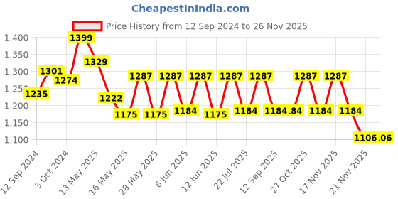tatacliq.com Homesake White Floral Carved Wood Table Lamp with Golden Shade (Bulb Included) - Set of 1 homesake Price History Graph from 12 Sep 2024 to 25 Nov 2025