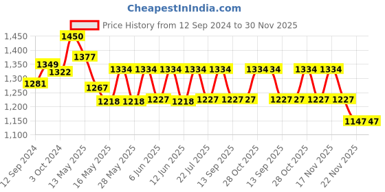 tatacliq.com Homesake White Floral Carved Wood Table Lamp with Off White Shade (Bulb Included) - Set of 1 homesake Price History Graph from 12 Sep 2024 to 30 Nov 2025