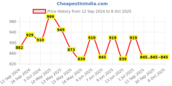 tatacliq.com Homesake White Guard Hanging Lamp with Socket Holder - Set of 1 homesake Price History Graph from 12 Sep 2024 to 7 Oct 2025