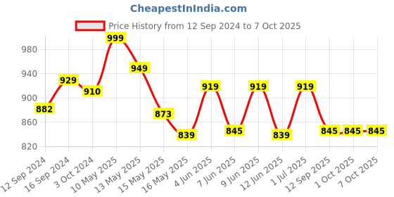 tatacliq.com Homesake White Guard Hanging Lamp with Socket Holder - Set of 1 homesake Price History Graph from 12 Sep 2024 to 6 Oct 2025