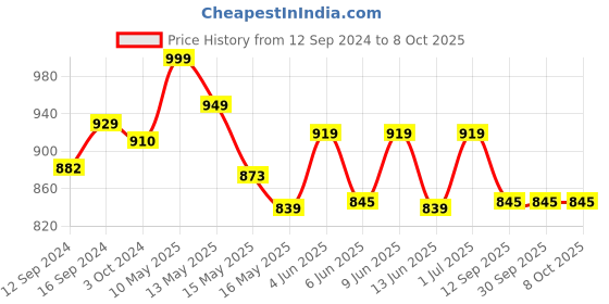 tatacliq.com Homesake White Guard Hanging Lamp with Socket Holder - Set of 1 homesake Price History Graph from 12 Sep 2024 to 8 Oct 2025
