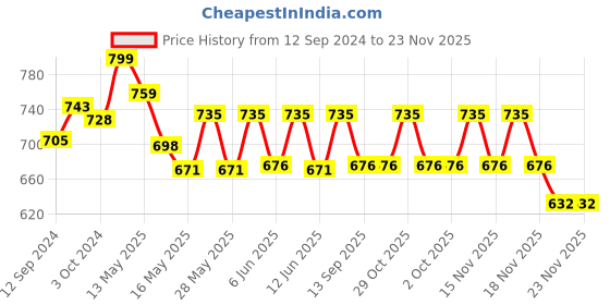 tatacliq.com Homesake White Half Globe Crystal Hanging Lamp - Set of 1 homesake Price History Graph from 12 Sep 2024 to 23 Nov 2025