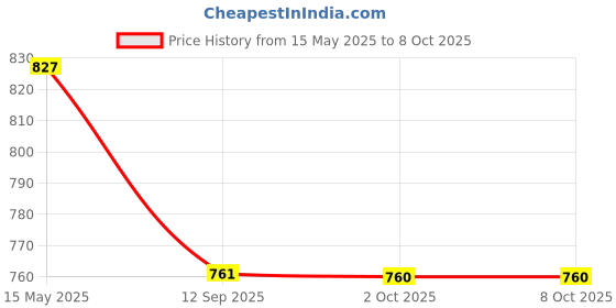 tatacliq.com Homesake White Half Globe Crystal Hanging Lamp - Set of 1 homesake Price History Graph from 15 May 2025 to 7 Oct 2025