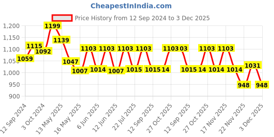 tatacliq.com Homesake White Loft Shaped Lamp with Wooden Holder - Set of 1 homesake Price History Graph from 12 Sep 2024 to 3 Dec 2025