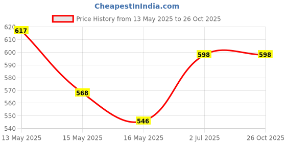 tatacliq.com Homesake White Metal Bedside Pleated Table Lamp with Shade homesake Price History Graph from 13 May 2025 to 26 Oct 2025