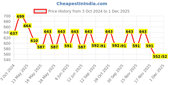 tatacliq.com Homesake White Metal Decorative Lantern Candle Holder - Set of 4 homesake Price History Graph from 3 Oct 2024 to 1 Dec 2025