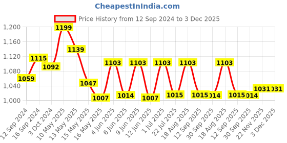 tatacliq.com Homesake White Metal Loft Lamp Cone Shaped Hanging Lamp - Set of 1 homesake Price History Graph from 12 Sep 2024 to 2 Dec 2025