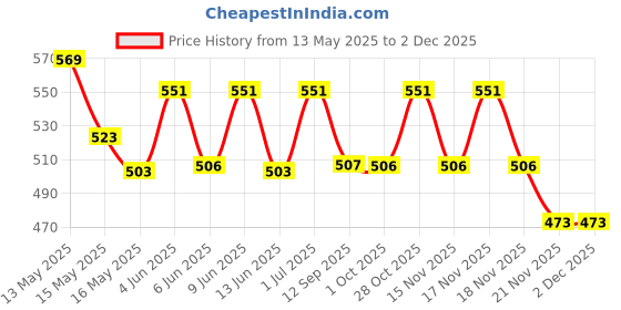 tatacliq.com Homesake White Metal Table Lamp homesake Price History Graph from 13 May 2025 to 2 Dec 2025