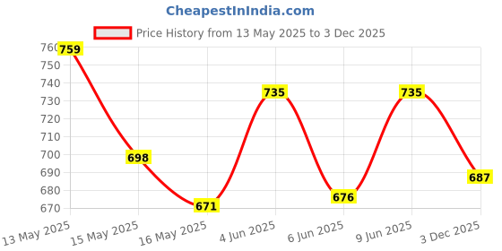 tatacliq.com Homesake White Metal Table Lamp homesake Price History Graph from 13 May 2025 to 3 Dec 2025