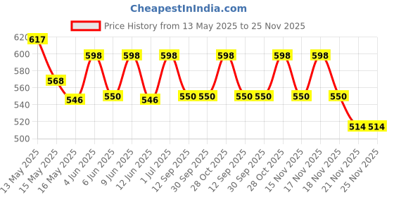 tatacliq.com Homesake White Metal Table Lamp homesake Price History Graph from 13 May 2025 to 24 Nov 2025