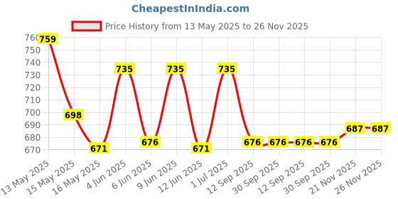 tatacliq.com Homesake White Metal Table Lamp with Shade homesake Price History Graph from 13 May 2025 to 25 Nov 2025