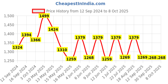 tatacliq.com Homesake White Minimalist Small Bedside Table Lamp with Hollowed homesake Price History Graph from 12 Sep 2024 to 8 Oct 2025