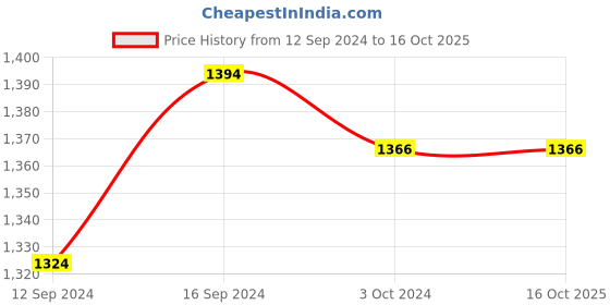 tatacliq.com Homesake White Minimalist Small Bedside Table Lamp with Hollowed homesake Price History Graph from 12 Sep 2024 to 16 Oct 2025