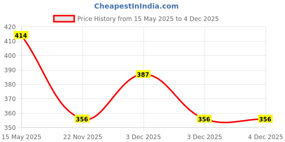 tatacliq.com Homesake White Plastic T-Light Candle Wall Hanging Lamp - Set of 2 homesake Price History Graph from 15 May 2025 to 4 Dec 2025