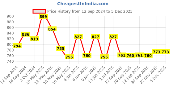 tatacliq.com Homesake White Round Shaped Metal Crystal Lamp - Set of 1 homesake Price History Graph from 12 Sep 2024 to 5 Dec 2025