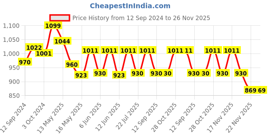 tatacliq.com Homesake White Shade Modern Contemporary Hanging Lamp - Set of 1 homesake Price History Graph from 12 Sep 2024 to 26 Nov 2025