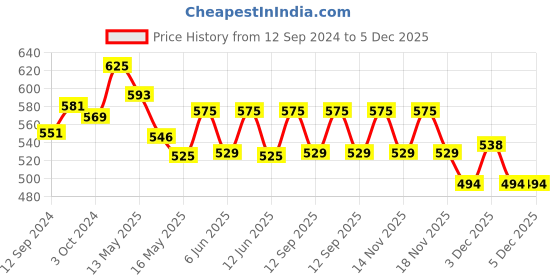tatacliq.com Homesake White Star White Metal Table Lamp with B22 Holder homesake Price History Graph from 12 Sep 2024 to 5 Dec 2025