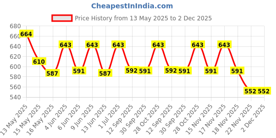 tatacliq.com Homesake White Wood Retro Small Table Lamp with Shade homesake Price History Graph from 13 May 2025 to 2 Dec 2025