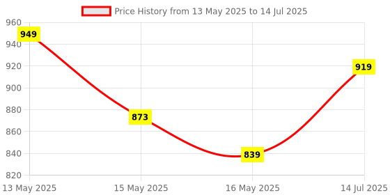 tatacliq.com Homesake White Wood Rustic Round Table Lamp with Shade homesake Price History Graph from 13 May 2025 to 14 Jul 2025