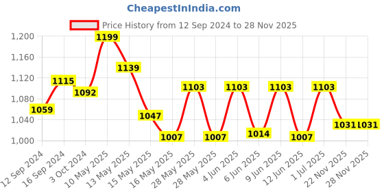 tatacliq.com Homesake White Wood Swing Arm Desk Lamp (Bulb not included) homesake Price History Graph from 12 Sep 2024 to 28 Nov 2025