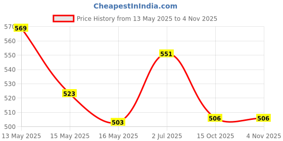 tatacliq.com Homesake White Wood Tripod Small Table Lamp homesake Price History Graph from 13 May 2025 to 4 Nov 2025