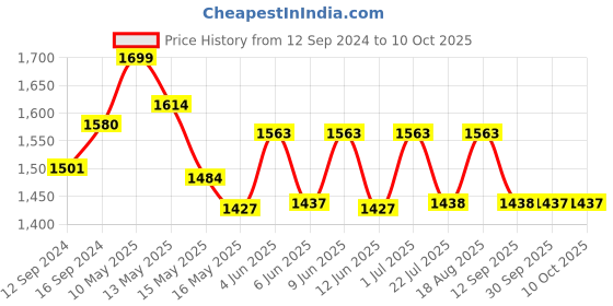 tatacliq.com Homesake Yellow & Brown Metal Spiral Base Table Lamp - Set of 1 homesake Price History Graph from 12 Sep 2024 to 10 Oct 2025