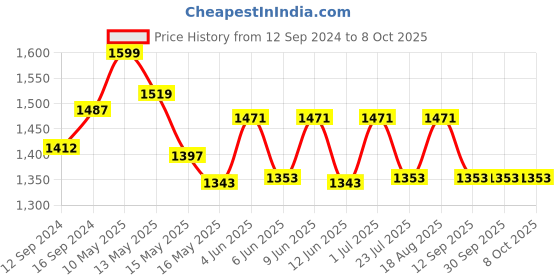 tatacliq.com Homesake Yellow & Gold Metal Table Lamp With Light Bulb - Set of 1 homesake Price History Graph from 12 Sep 2024 to 7 Oct 2025
