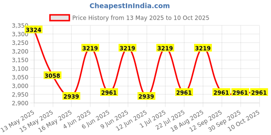 tatacliq.com Homesake Yellow Ceramic Guard Shaped Table Lamps with Green Shade - Set of 2 homesake Price History Graph from 13 May 2025 to 9 Oct 2025