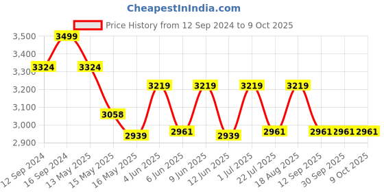 tatacliq.com Homesake Yellow Ceramic Guard Shaped Table Lamps with White Shade - Set of 2 homesake Price History Graph from 12 Sep 2024 to 9 Oct 2025