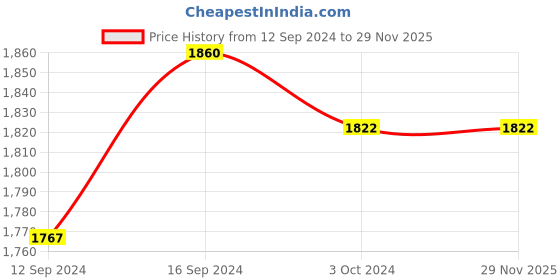 tatacliq.com Homesake Yellow Ceramic Table Lamp with Cone Shade (Bulb Included) - Set of 1 homesake Price History Graph from 12 Sep 2024 to 28 Nov 2025