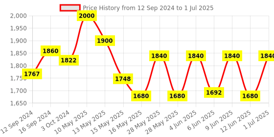 tatacliq.com Homesake Yellow Ceramic Table Lamp with Cone Shade (Bulb Included) - Set of 1 homesake Price History Graph from 12 Sep 2024 to 1 Jul 2025